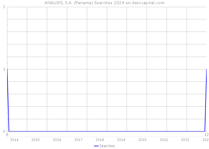 ANALISIS, S.A. (Panama) Searches 2024 