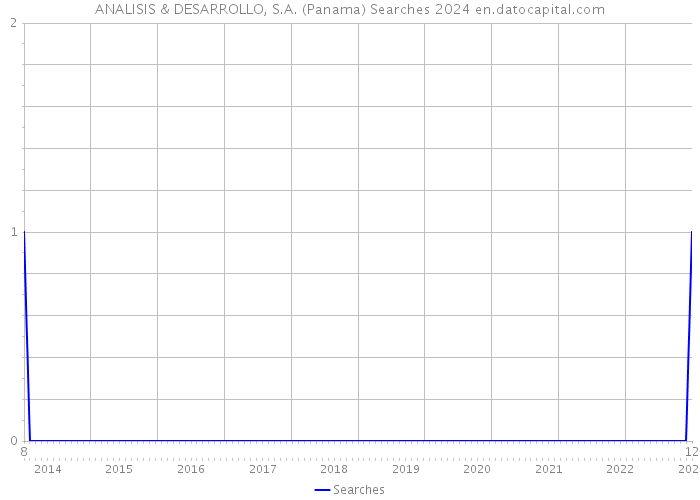 ANALISIS & DESARROLLO, S.A. (Panama) Searches 2024 