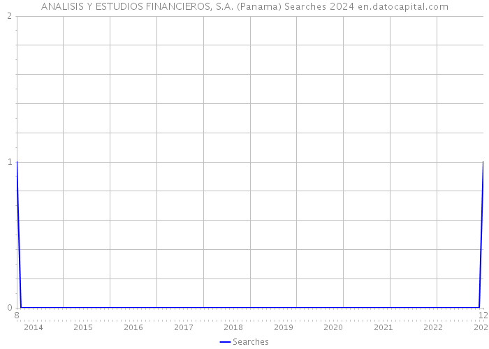 ANALISIS Y ESTUDIOS FINANCIEROS, S.A. (Panama) Searches 2024 