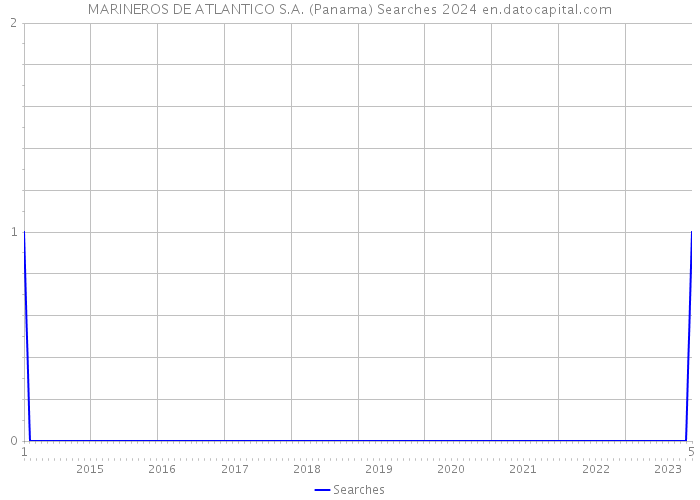 MARINEROS DE ATLANTICO S.A. (Panama) Searches 2024 