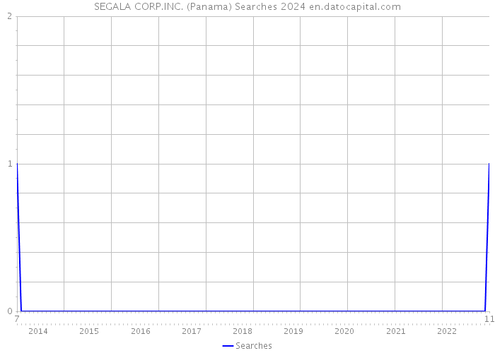 SEGALA CORP.INC. (Panama) Searches 2024 