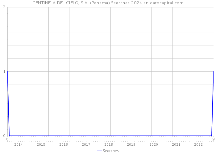 CENTINELA DEL CIELO, S.A. (Panama) Searches 2024 