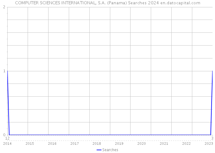 COMPUTER SCIENCES INTERNATIONAL, S.A. (Panama) Searches 2024 