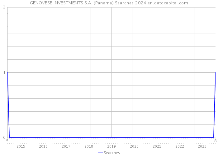 GENOVESE INVESTMENTS S.A. (Panama) Searches 2024 