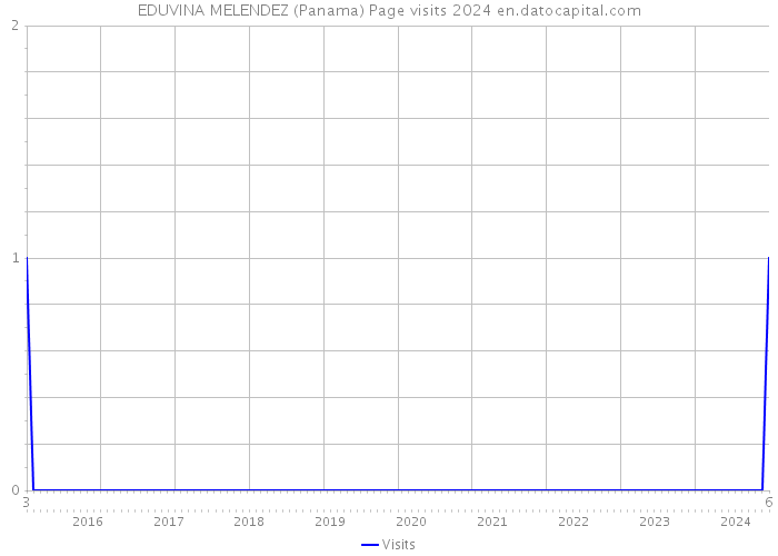 EDUVINA MELENDEZ (Panama) Page visits 2024 