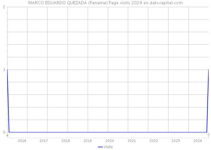 MARCO EDUARDO QUEZADA (Panama) Page visits 2024 