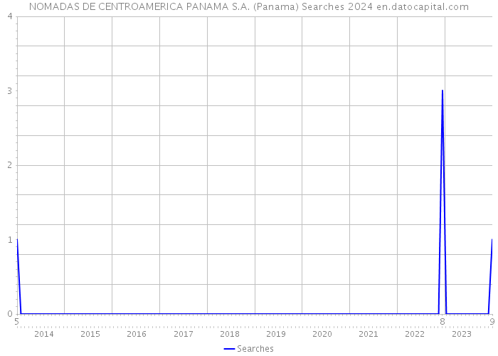 NOMADAS DE CENTROAMERICA PANAMA S.A. (Panama) Searches 2024 