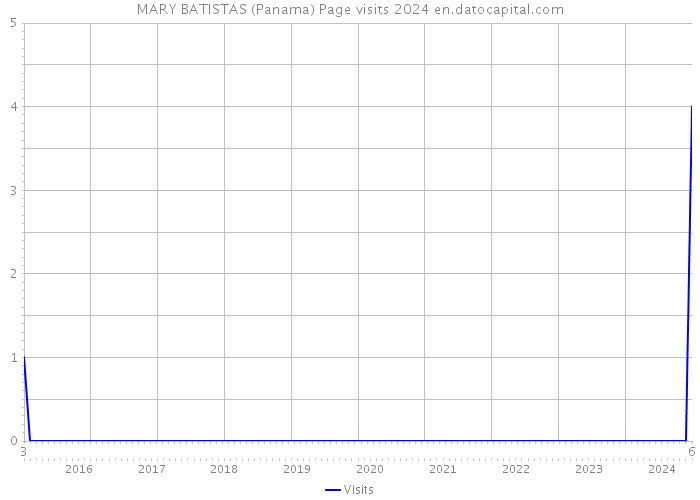 MARY BATISTAS (Panama) Page visits 2024 