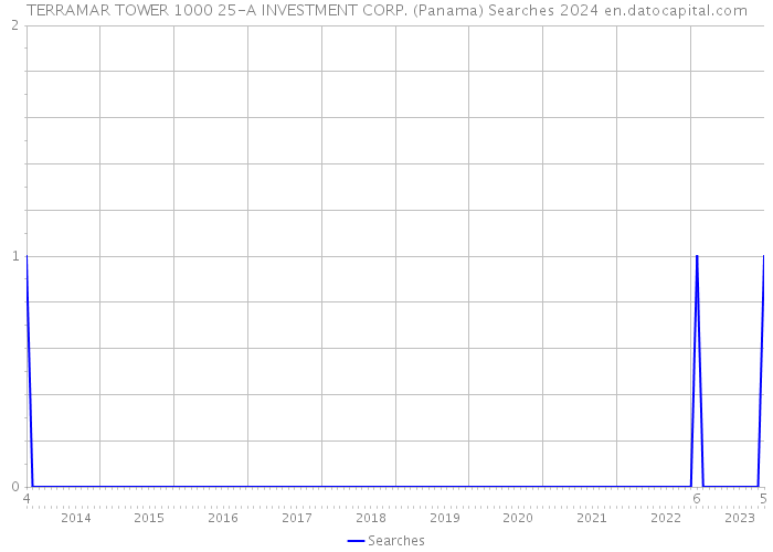 TERRAMAR TOWER 1000 25-A INVESTMENT CORP. (Panama) Searches 2024 