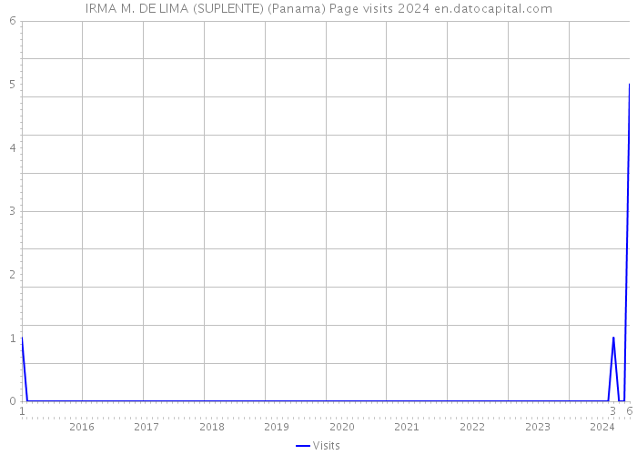IRMA M. DE LIMA (SUPLENTE) (Panama) Page visits 2024 