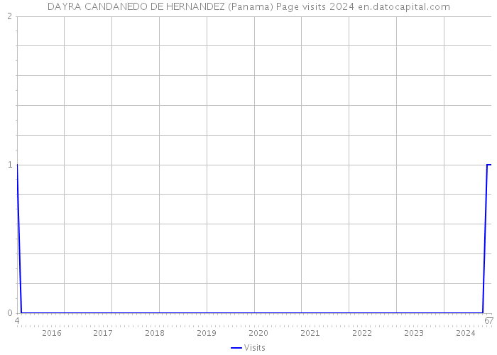 DAYRA CANDANEDO DE HERNANDEZ (Panama) Page visits 2024 