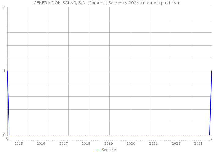 GENERACION SOLAR, S.A. (Panama) Searches 2024 