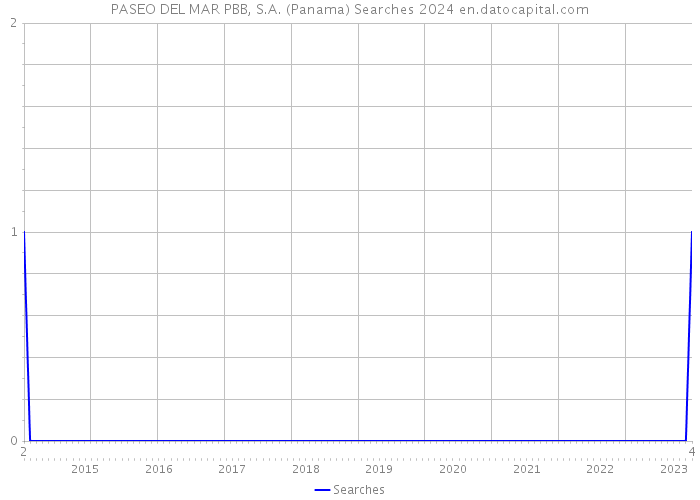 PASEO DEL MAR PBB, S.A. (Panama) Searches 2024 