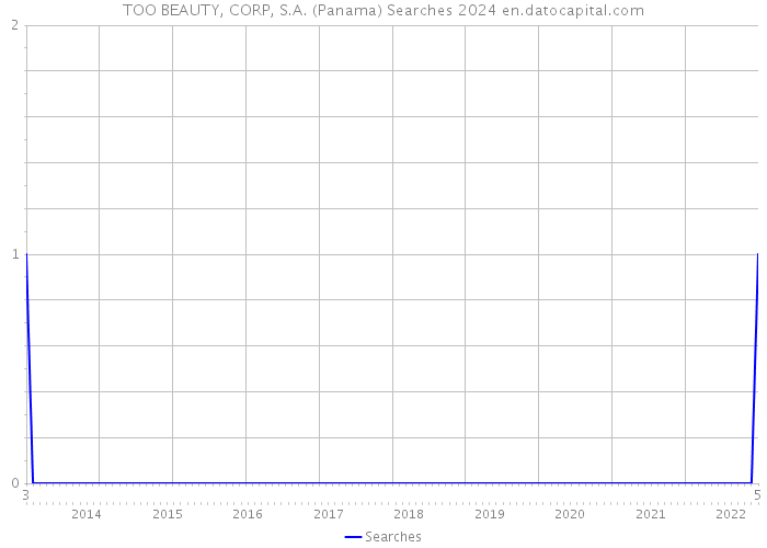 TOO BEAUTY, CORP, S.A. (Panama) Searches 2024 