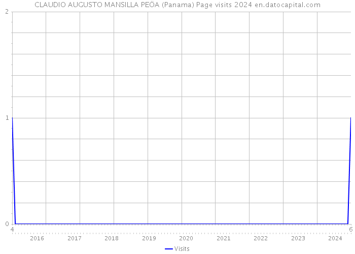 CLAUDIO AUGUSTO MANSILLA PEÖA (Panama) Page visits 2024 