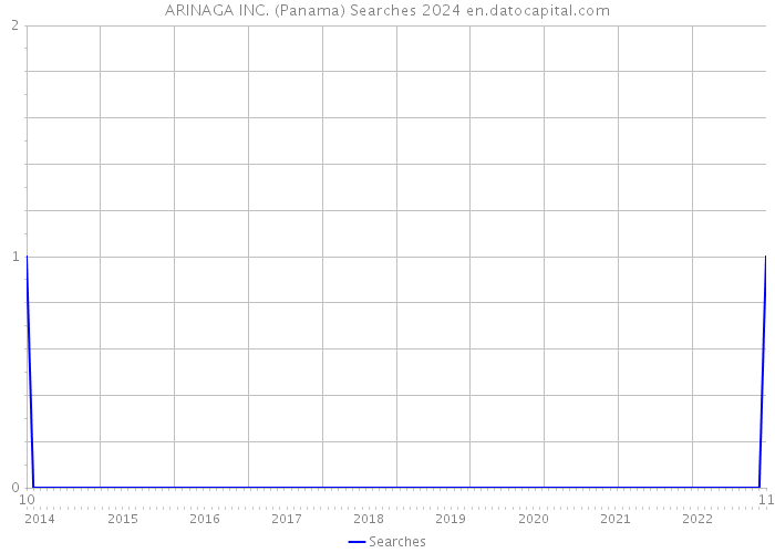 ARINAGA INC. (Panama) Searches 2024 