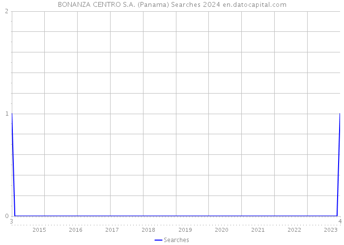 BONANZA CENTRO S.A. (Panama) Searches 2024 