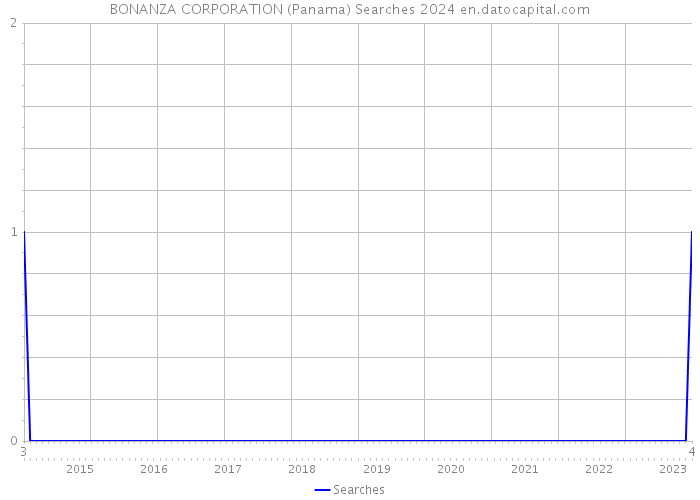 BONANZA CORPORATION (Panama) Searches 2024 