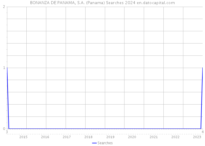BONANZA DE PANAMA, S.A. (Panama) Searches 2024 