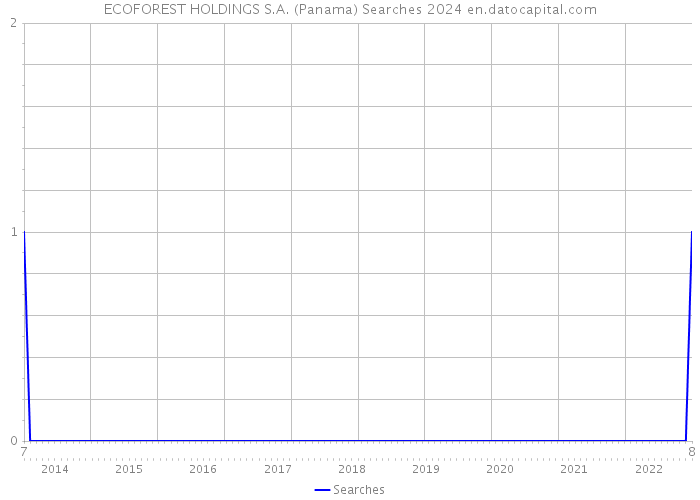 ECOFOREST HOLDINGS S.A. (Panama) Searches 2024 