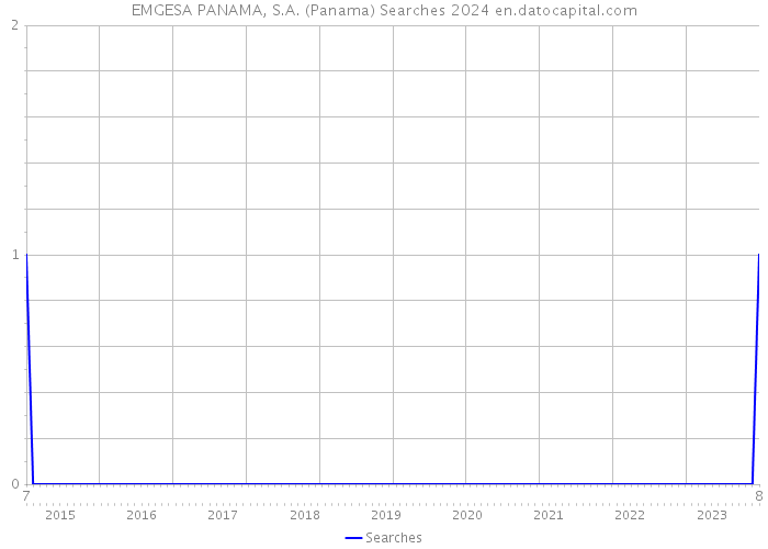 EMGESA PANAMA, S.A. (Panama) Searches 2024 