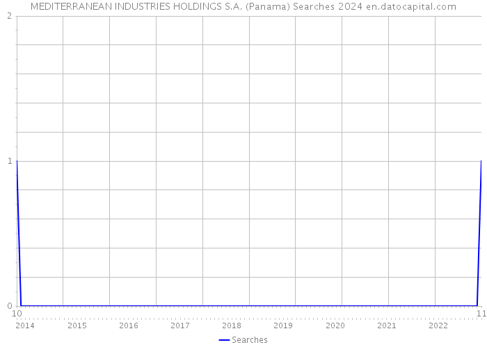 MEDITERRANEAN INDUSTRIES HOLDINGS S.A. (Panama) Searches 2024 
