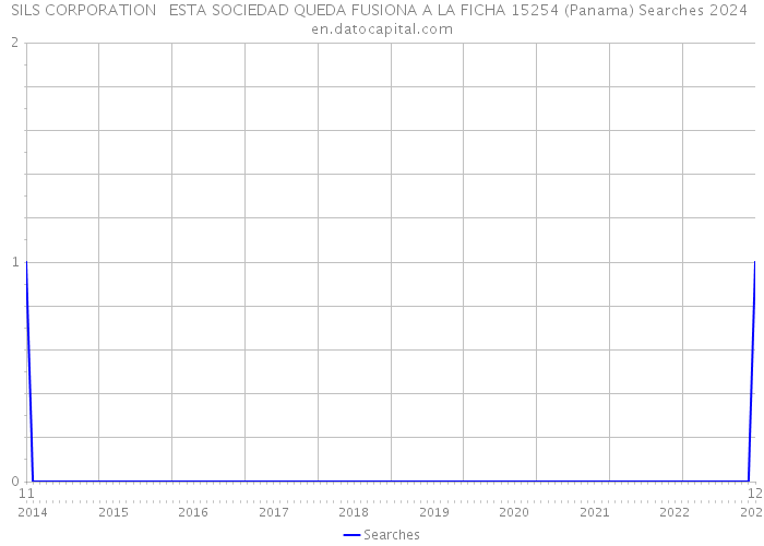 SILS CORPORATION ESTA SOCIEDAD QUEDA FUSIONA A LA FICHA 15254 (Panama) Searches 2024 