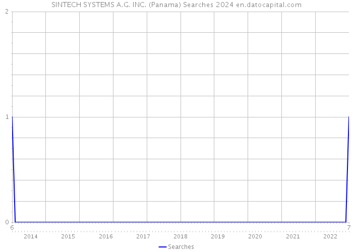 SINTECH SYSTEMS A.G. INC. (Panama) Searches 2024 