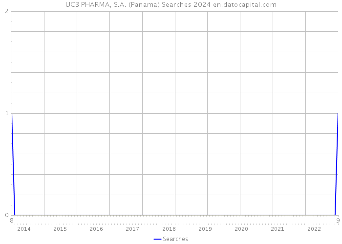 UCB PHARMA, S.A. (Panama) Searches 2024 