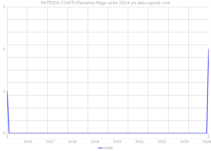 PATRIZIA CIVATI (Panama) Page visits 2024 