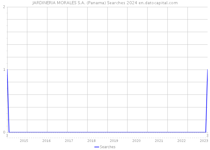 JARDINERIA MORALES S.A. (Panama) Searches 2024 