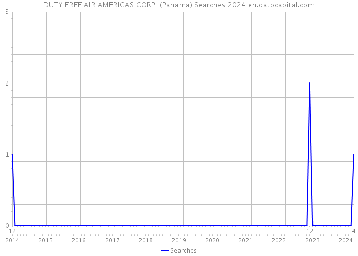DUTY FREE AIR AMERICAS CORP. (Panama) Searches 2024 