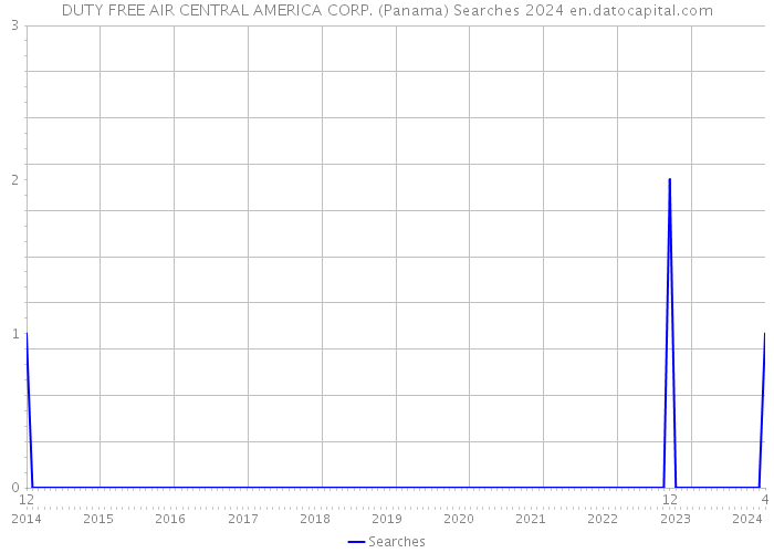 DUTY FREE AIR CENTRAL AMERICA CORP. (Panama) Searches 2024 