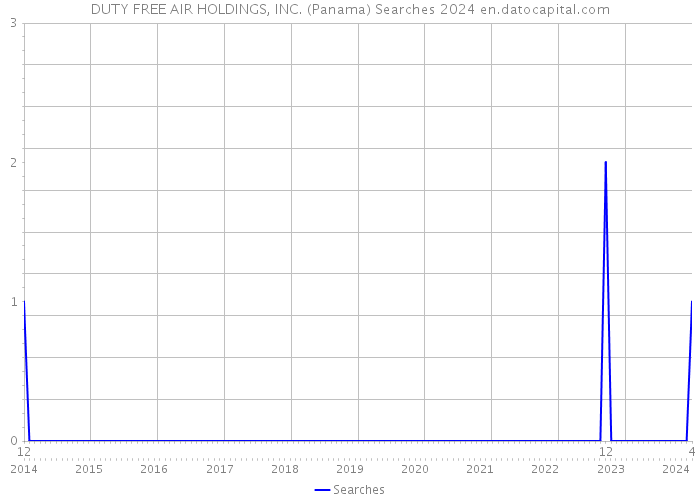 DUTY FREE AIR HOLDINGS, INC. (Panama) Searches 2024 