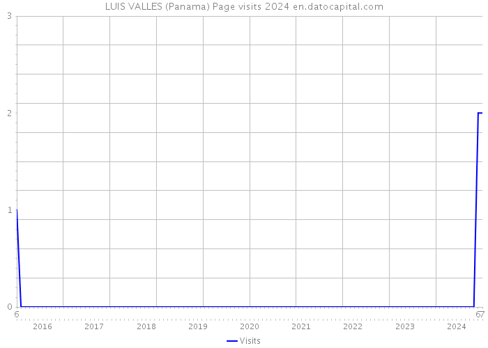 LUIS VALLES (Panama) Page visits 2024 