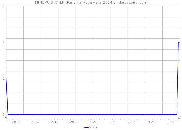 MINORU S. CHEN (Panama) Page visits 2024 