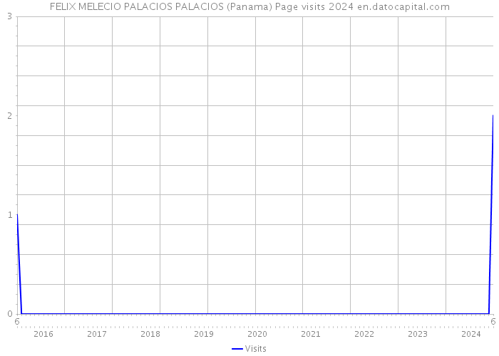 FELIX MELECIO PALACIOS PALACIOS (Panama) Page visits 2024 