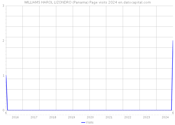 WILLIAMS HAROL LIZONDRO (Panama) Page visits 2024 
