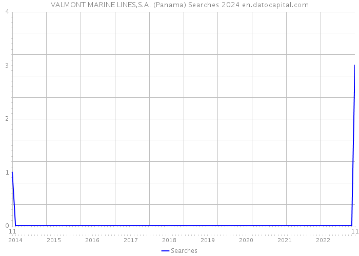 VALMONT MARINE LINES,S.A. (Panama) Searches 2024 