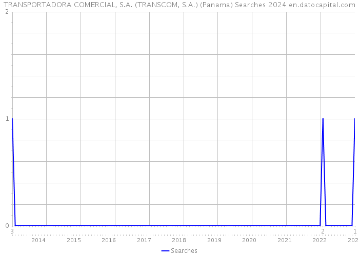 TRANSPORTADORA COMERCIAL, S.A. (TRANSCOM, S.A.) (Panama) Searches 2024 