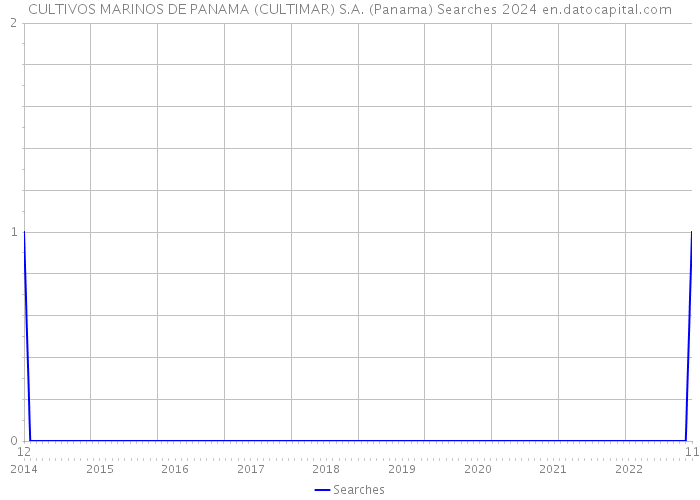 CULTIVOS MARINOS DE PANAMA (CULTIMAR) S.A. (Panama) Searches 2024 