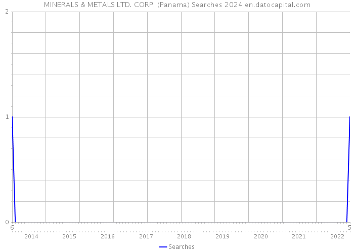 MINERALS & METALS LTD. CORP. (Panama) Searches 2024 