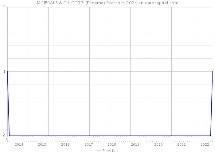 MINERALS & OIL CORP. (Panama) Searches 2024 