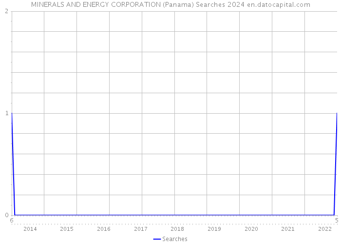 MINERALS AND ENERGY CORPORATION (Panama) Searches 2024 