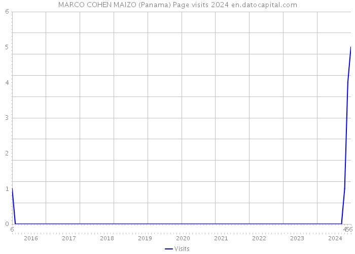 MARCO COHEN MAIZO (Panama) Page visits 2024 