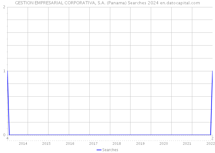 GESTION EMPRESARIAL CORPORATIVA, S.A. (Panama) Searches 2024 