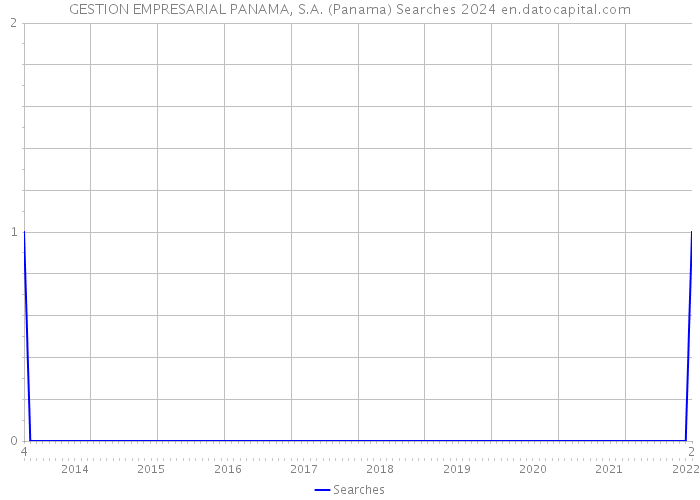 GESTION EMPRESARIAL PANAMA, S.A. (Panama) Searches 2024 