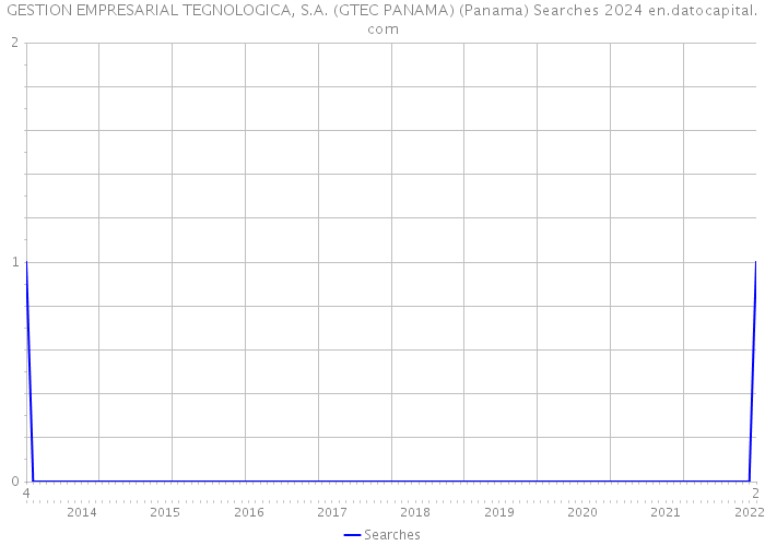 GESTION EMPRESARIAL TEGNOLOGICA, S.A. (GTEC PANAMA) (Panama) Searches 2024 