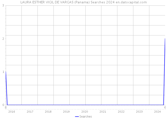 LAURA ESTHER VIGIL DE VARGAS (Panama) Searches 2024 