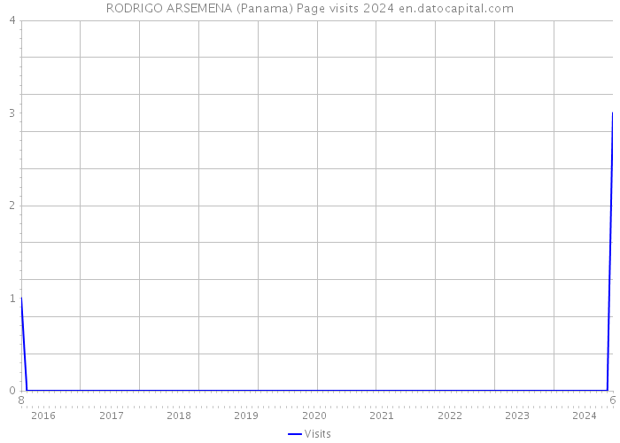 RODRIGO ARSEMENA (Panama) Page visits 2024 